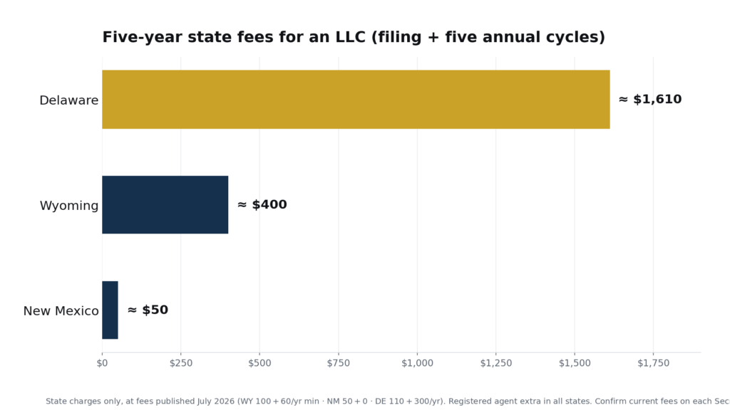 Bar chart of five-year state fees for a non-resident LLC at July 2026 published rates: New Mexico about $50, Wyoming about $400, Delaware about $1,610.