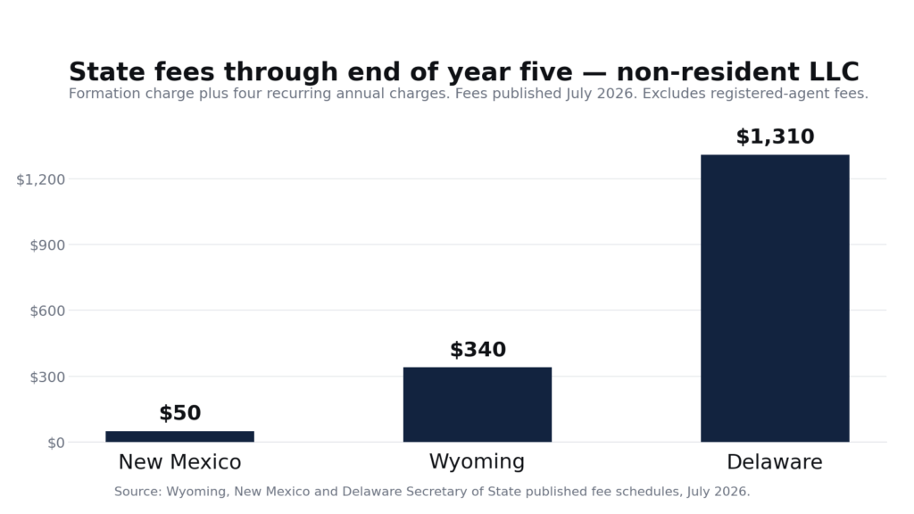 Bar chart of five-year state fees for a non-resident LLC at July 2026 published rates: New Mexico about $50, Wyoming about $340, Delaware about $1,310.